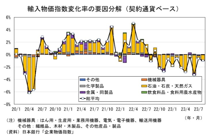 日本】企業物価指数は前年同月比4.2％上昇、1年7ヶ月ぶりの水準