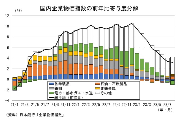 新しいコレクション 企業物価指数2023年8月～前年比では8ヵ月連続で伸びが鈍化 ビジネス+経済