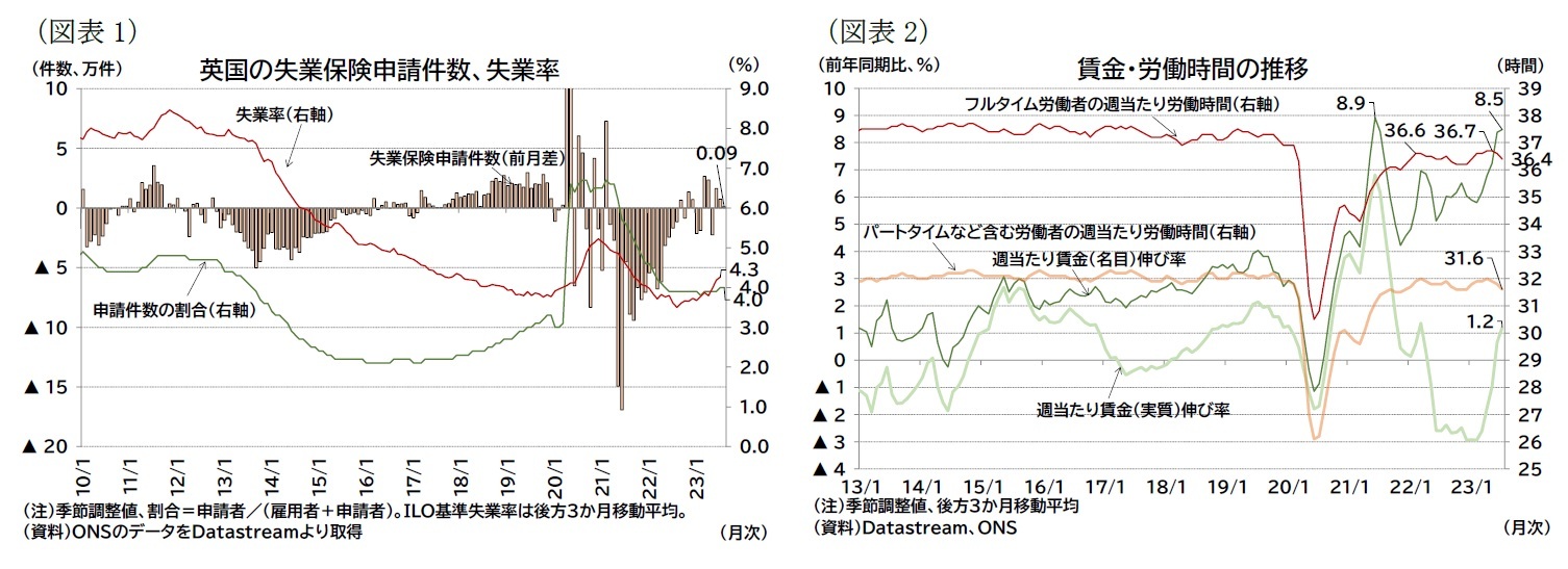 （図表1）英国の失業保険申請件数、失業率/（図表2）賃金・労働時間の推移