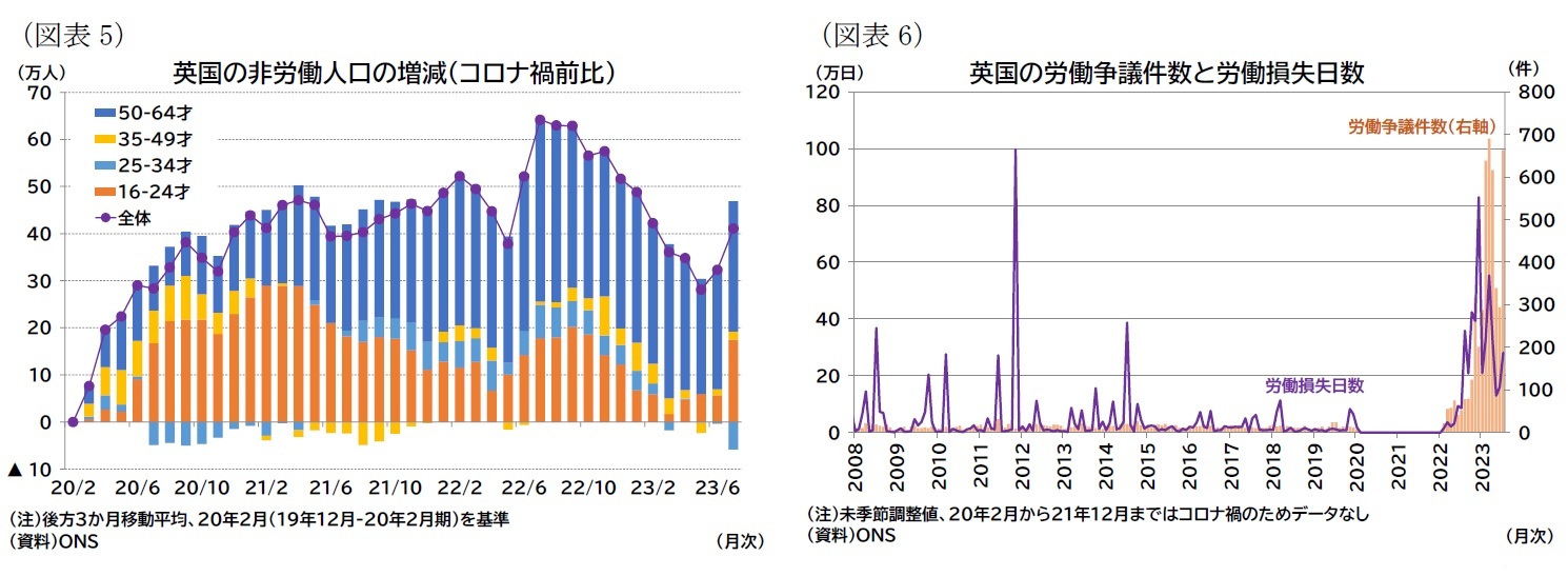 （図表5）英国の非労働人口の増減（コロナ禍前比）/（図表6）英国の労働争議件数と労働損失日数