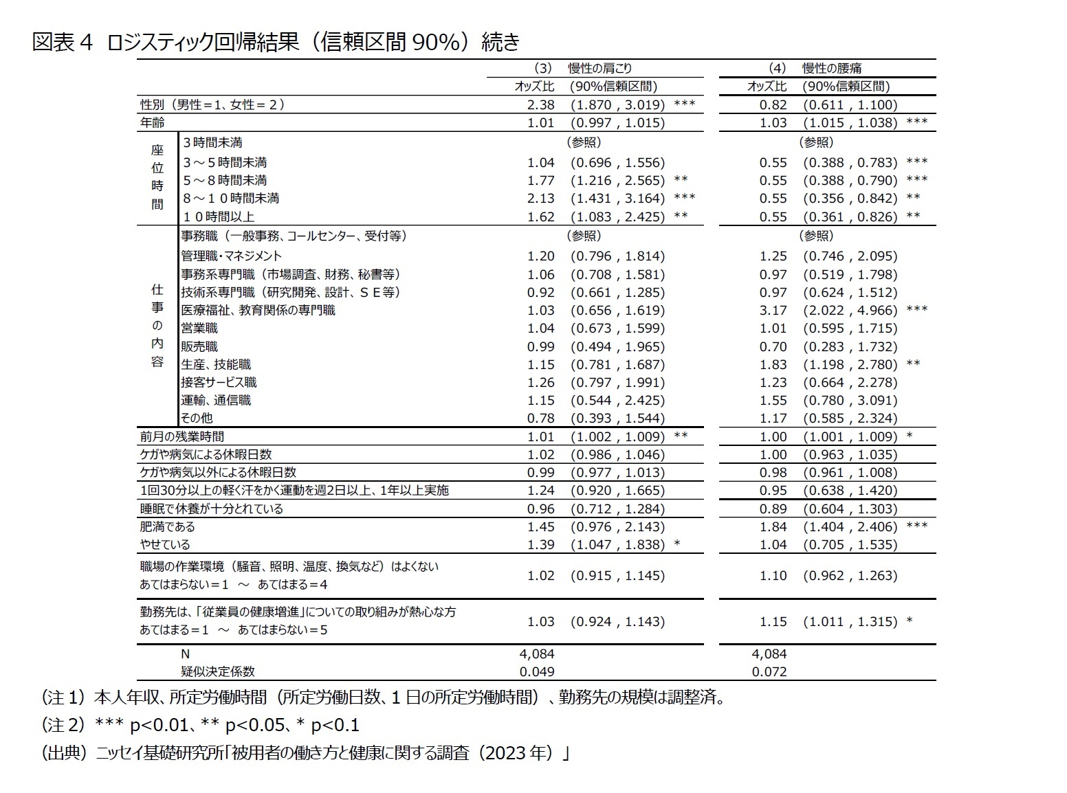 図表4　ロジスティック回帰結果（信頼区間90％）続き