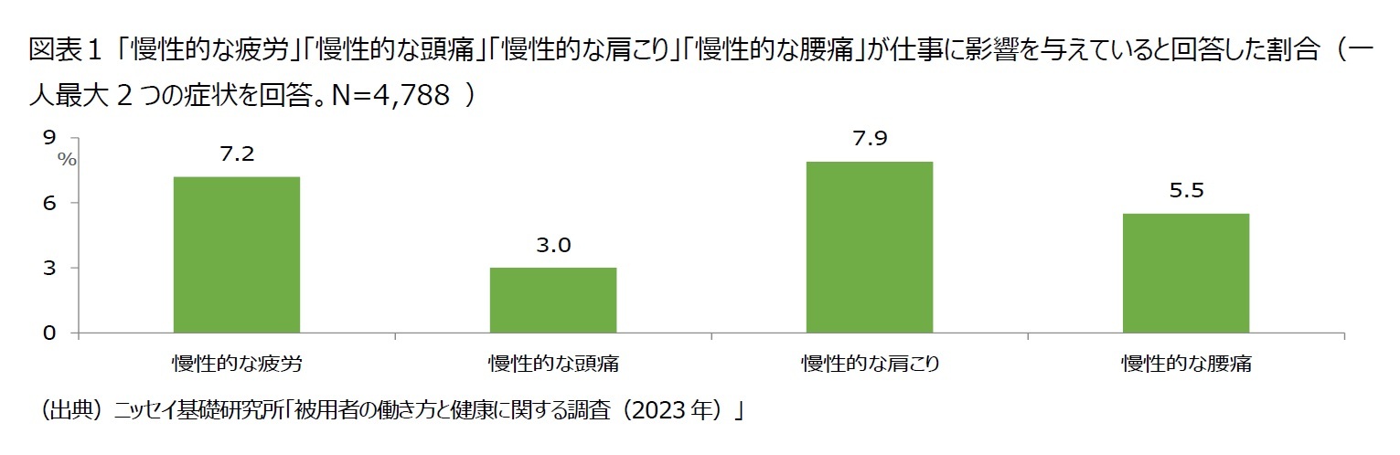 図表1 「慢性的な疲労」「慢性的な頭痛」「慢性的な肩こり」「慢性的な腰痛」が仕事に影響を与えていると回答した割合(一人最大2つの症状を回答。N=4,788 )