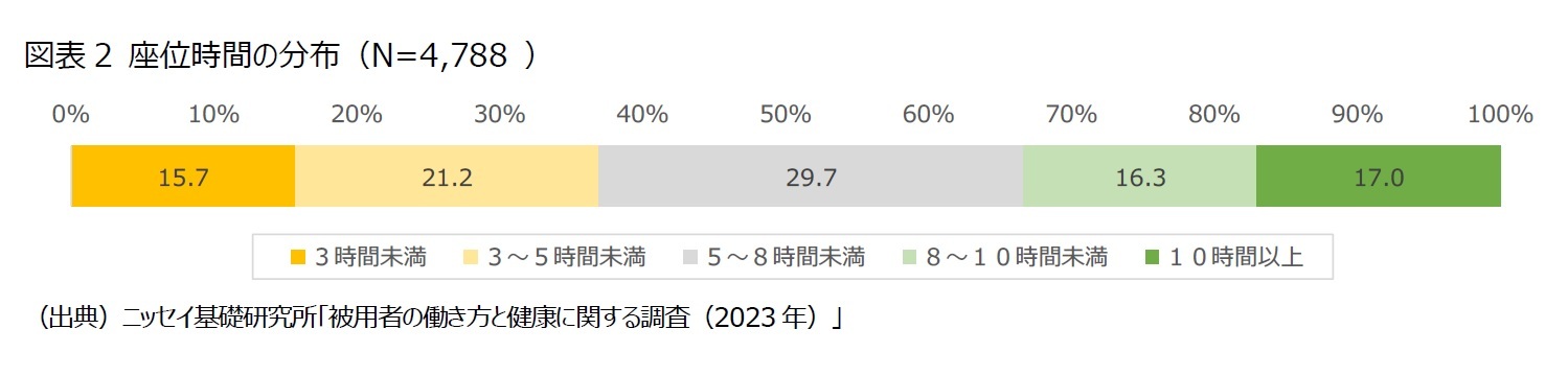 図表2 座位時間の分布(N=4,788 )