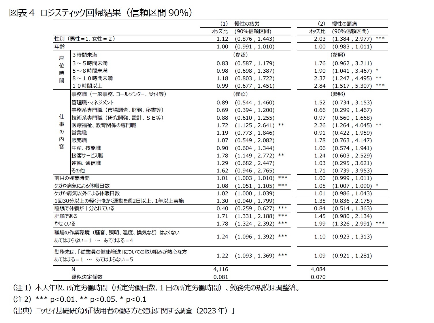 図表4 ロジスティック回帰結果(信頼区間90%)