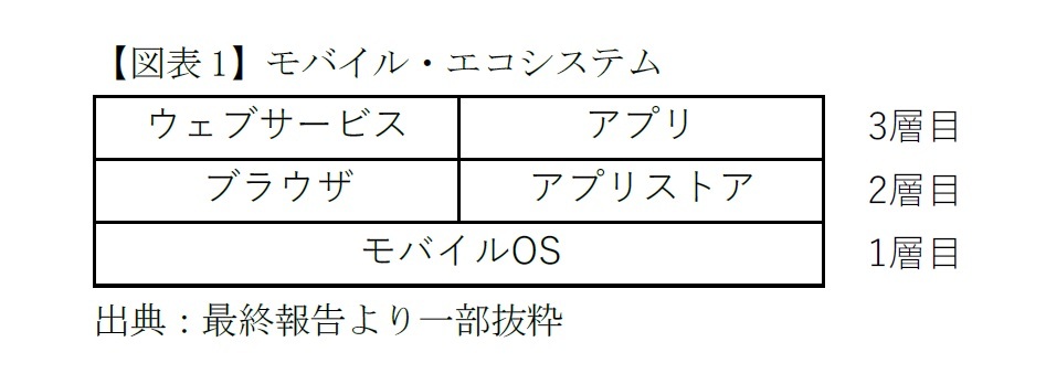 【図表1】モバイル・エコシステム