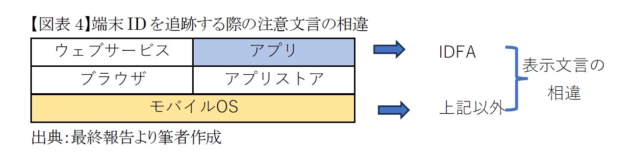 【図表4】端末IDを追跡する際の注意文言の相違