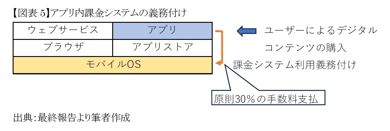 【図表5】アプリ内課金システムの義務付け