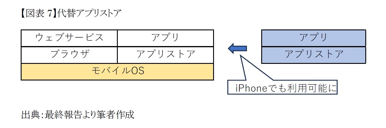 【図表7】代替アプリストア