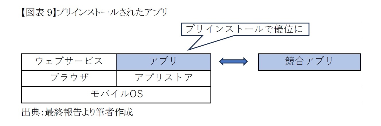 【図表9】プリインストールされたアプリ