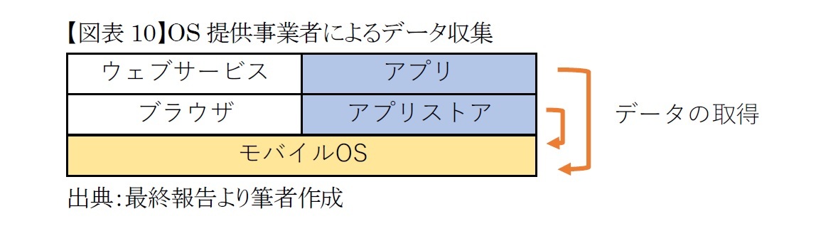 【図表10】OS提供事業者によるデータ収集