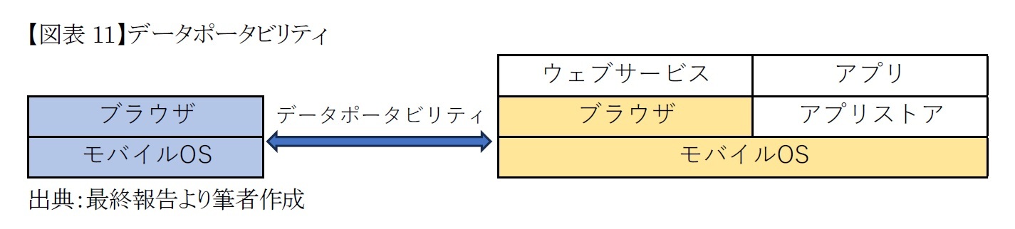 【図表11】データポータビリティ