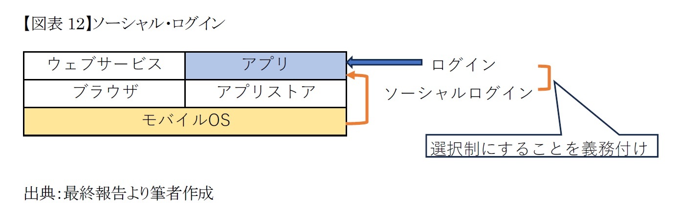 【図表12】ソーシャル・ログイン