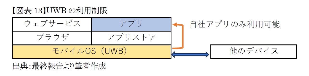 【図表13】UWBの利用制限