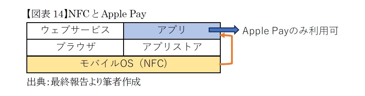 【図表14】NFCとApple Pay　