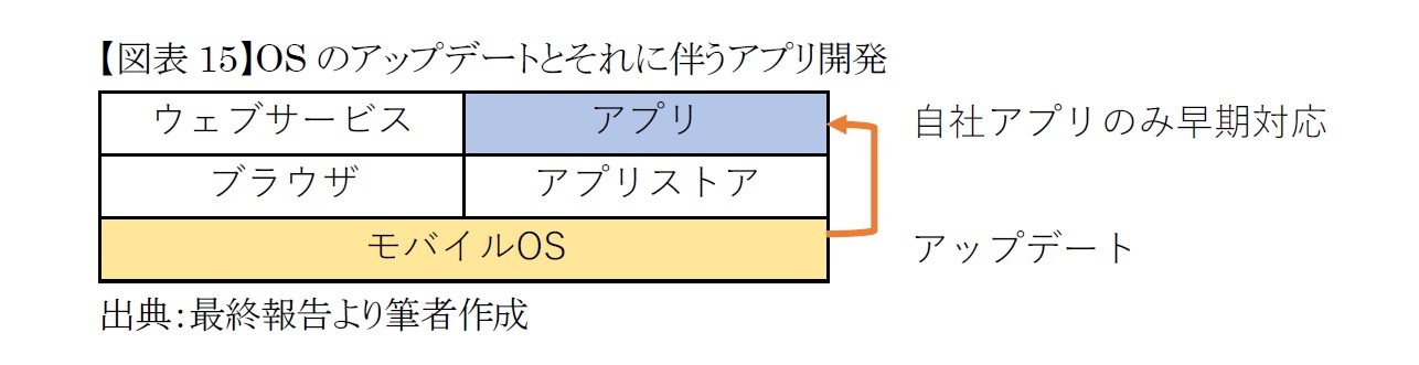 【図表15】OSのアップデートとそれに伴うアプリ開発