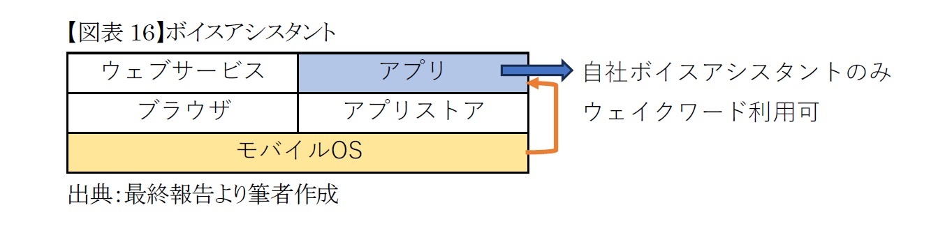 【図表16】ボイスアシスタント