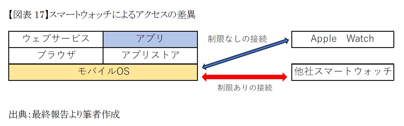 【図表17】スマートウォッチによるアクセスの差異