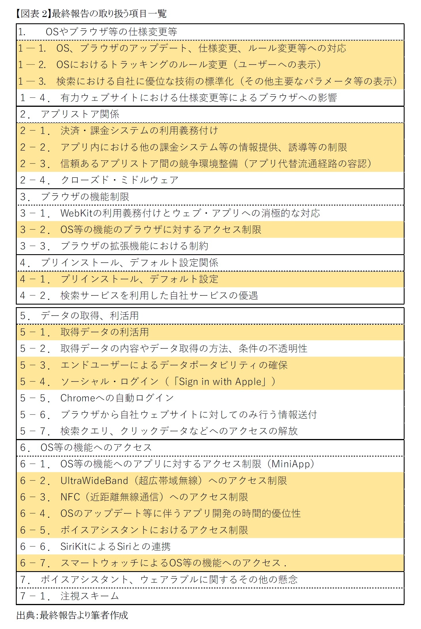 【図表2】最終報告の取り扱う項目一覧