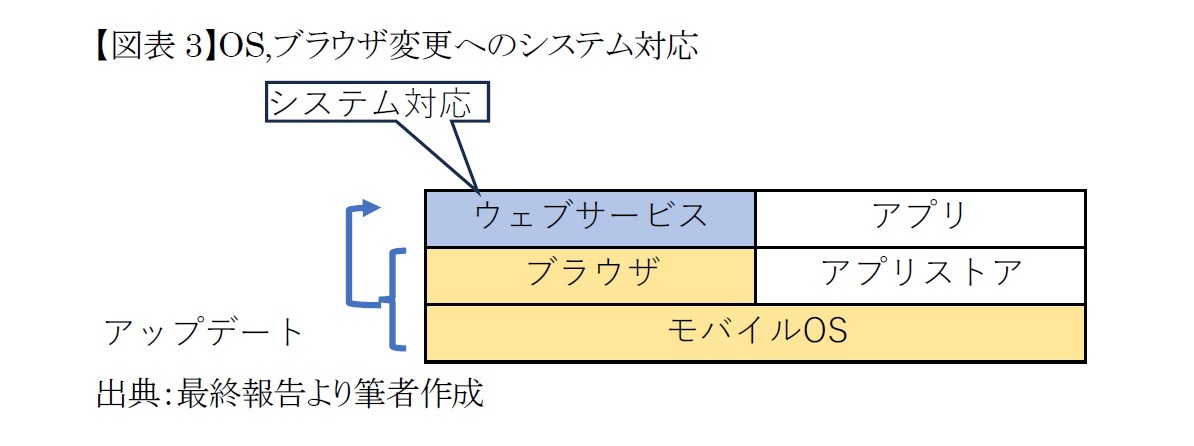 【図表3】OS,ブラウザ変更へのシステム対応