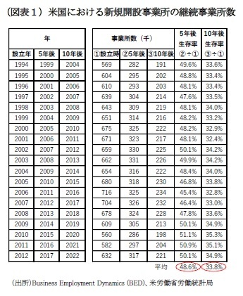 (図表1)米国における新規開設事業所の継続事業所数
