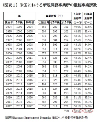 （図表１）米国における新規開設事業所の継続事業所数