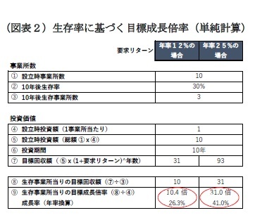 (図表2)生存率に基づく目標成長倍率(単純計算)