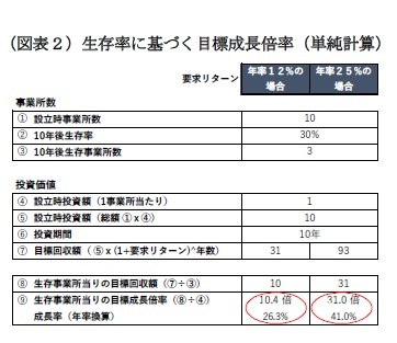 （図表２）生存率に基づく目標成長倍率（単純計算）