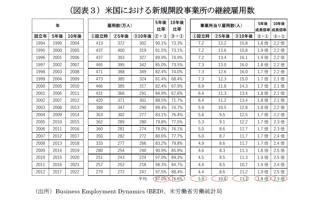 （図表３）米国における新規開設事業所の継続雇用数