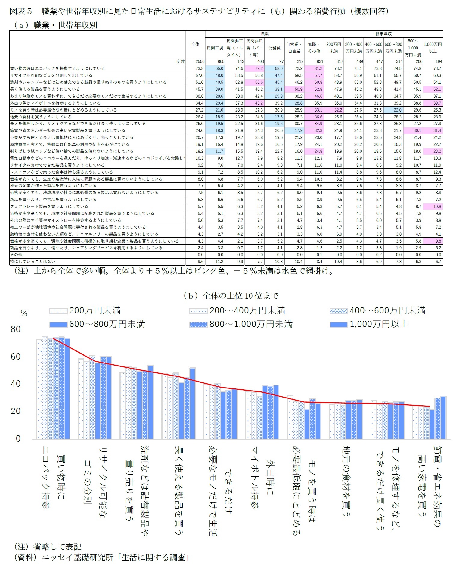 図表5 職業や世帯年収別に見た日常生活におけるサステナビリティに(も)関わる消費行動(複数回答)