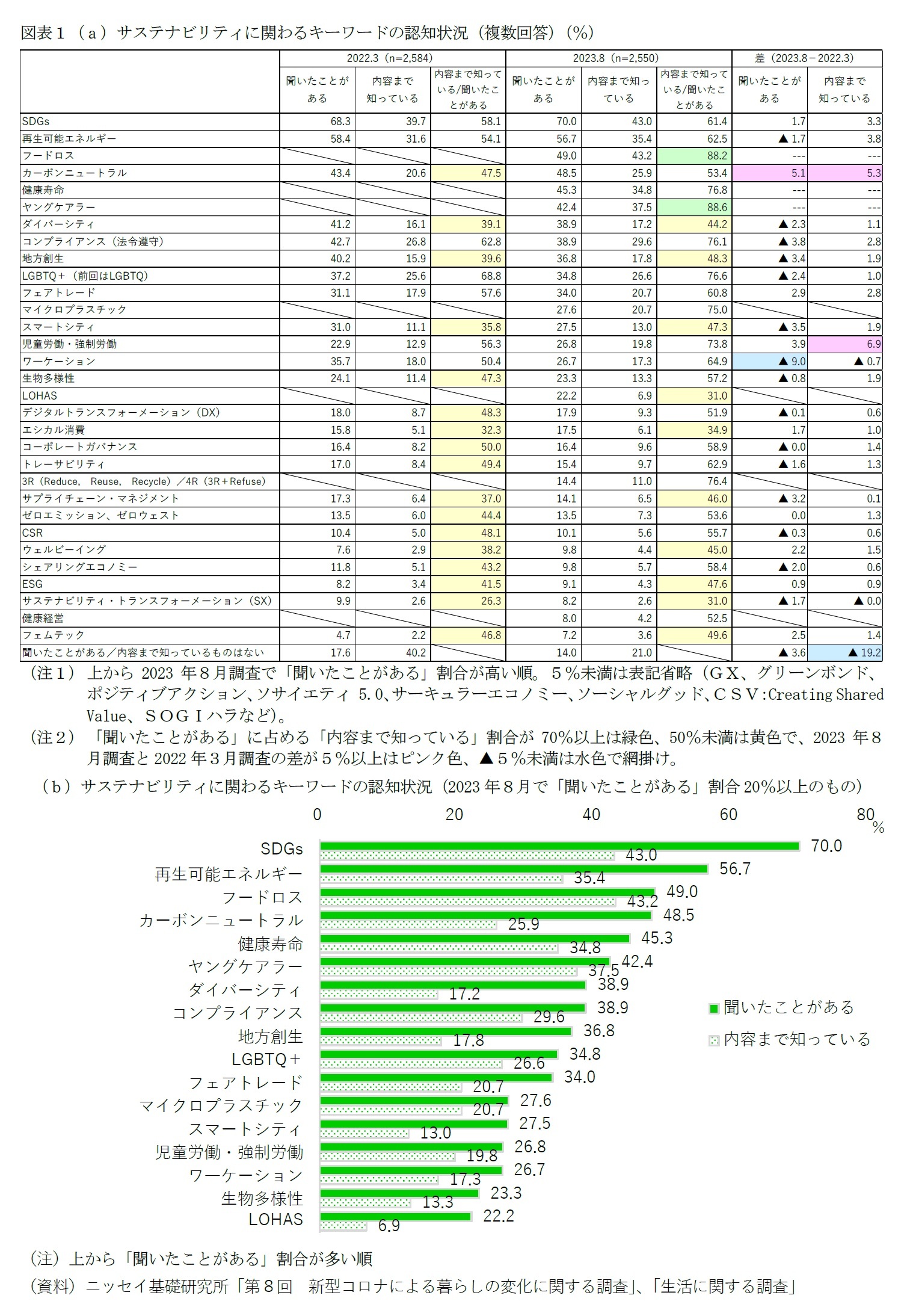 図表１（ａ）サステナビリティに関わるキーワードの認知状況（複数回答）（％）