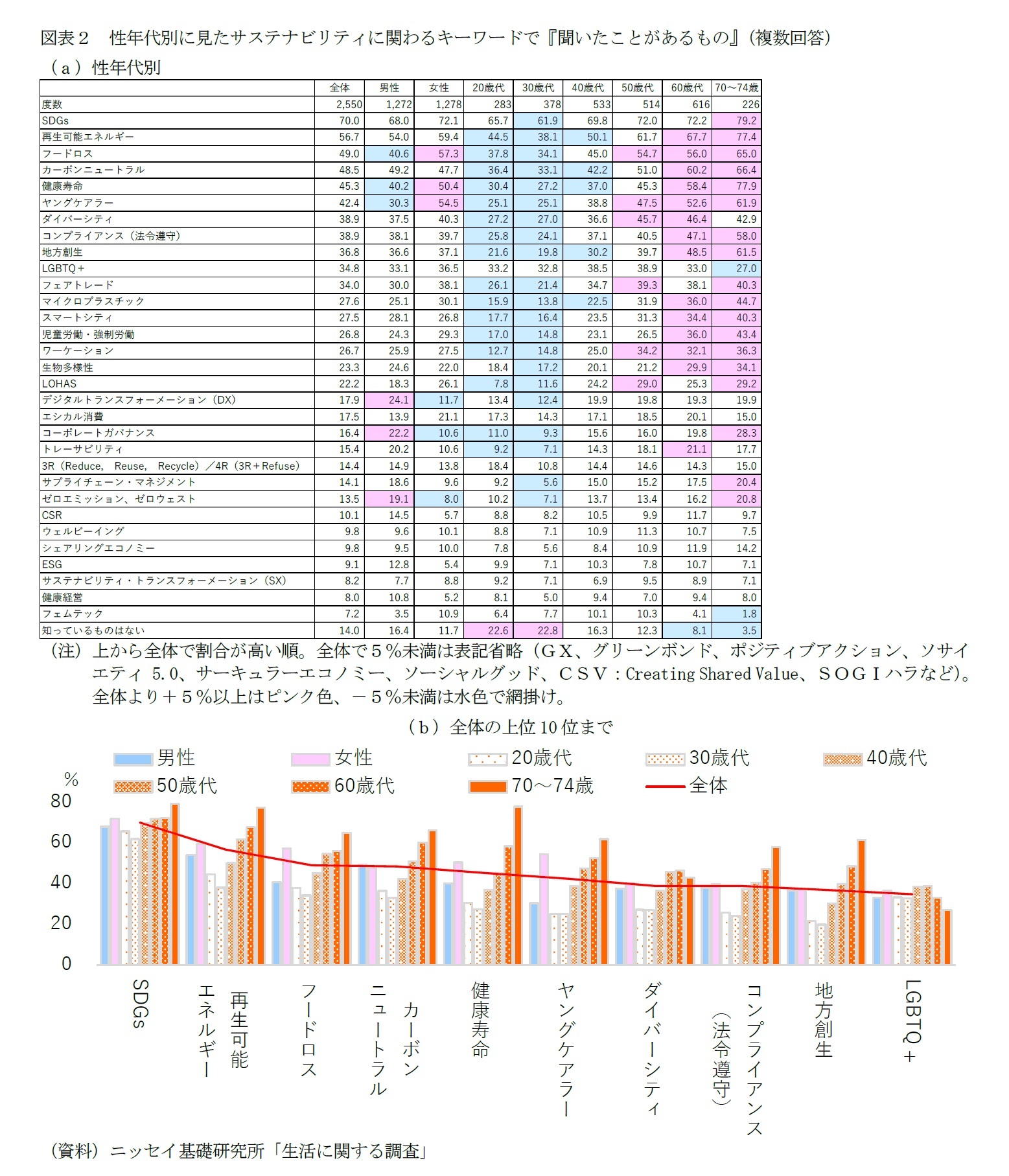 図表2 性年代別に見たサステナビリティに関わるキーワードで『聞いたことがあるもの』(複数回答)