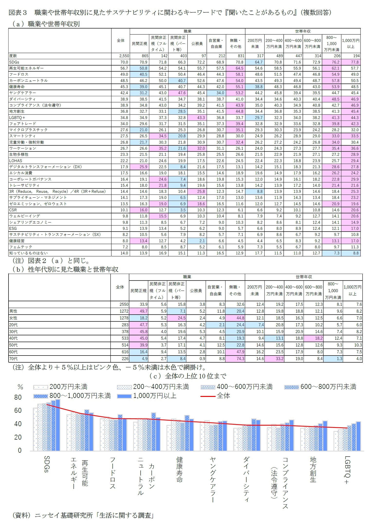 図表３　職業や世帯年収別に見たサステナビリティに関わるキーワードで『聞いたことがあるもの』（複数回答）