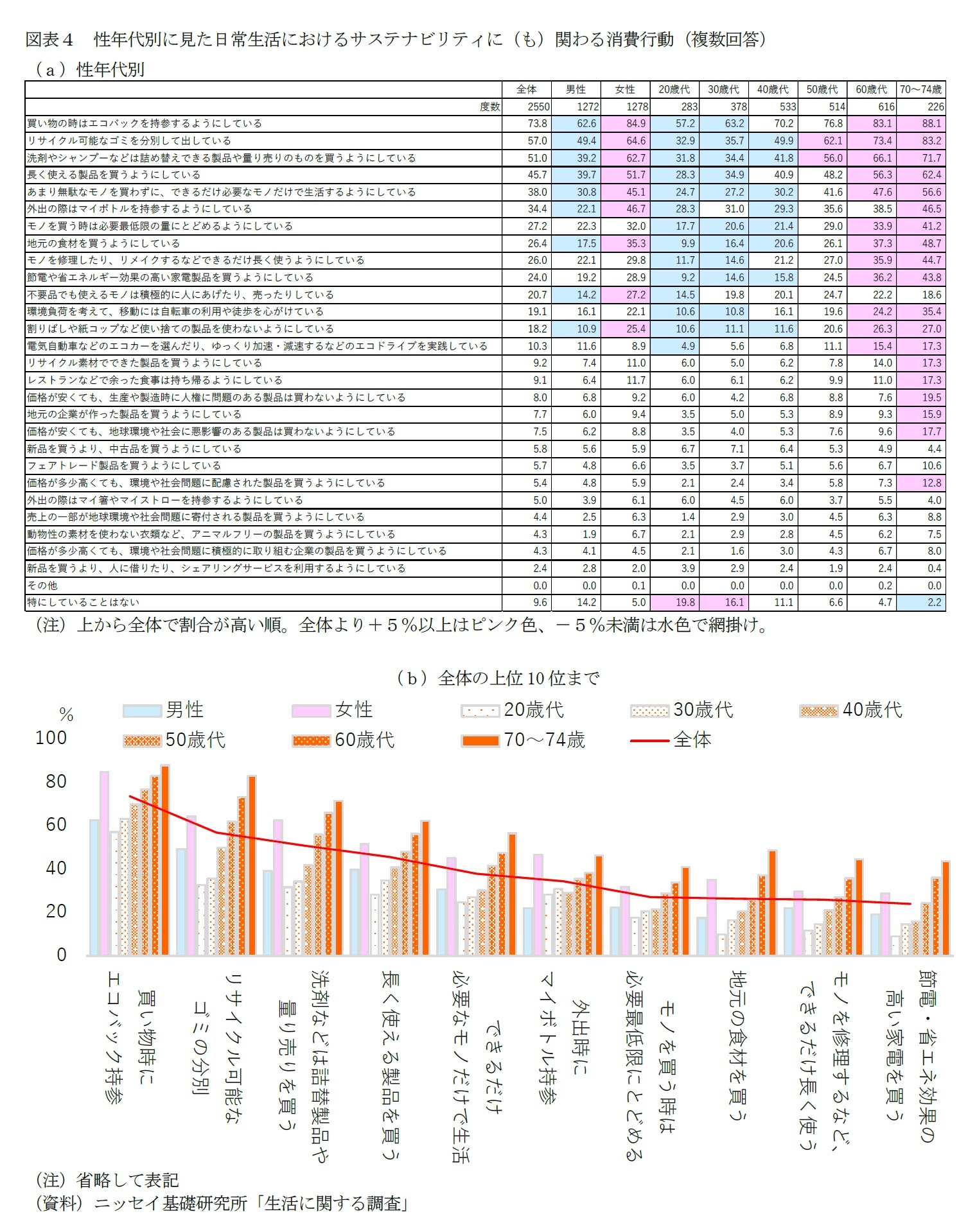 図表４　性年代別に見た日常生活におけるサステナビリティに（も）関わる消費行動（複数回答）