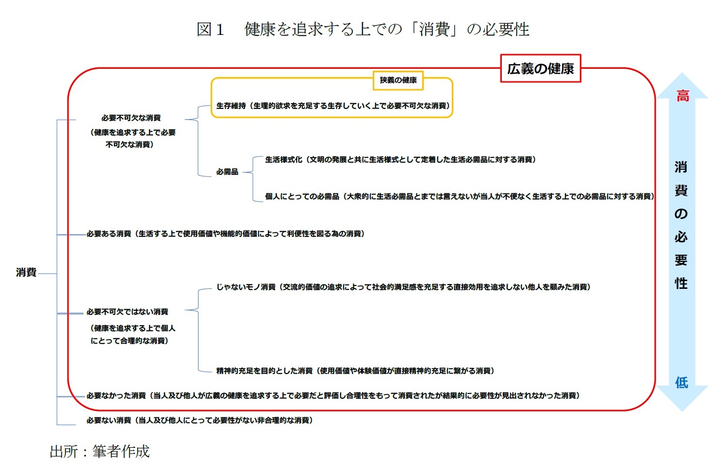 図１　健康を追求する上での「消費」の必要性