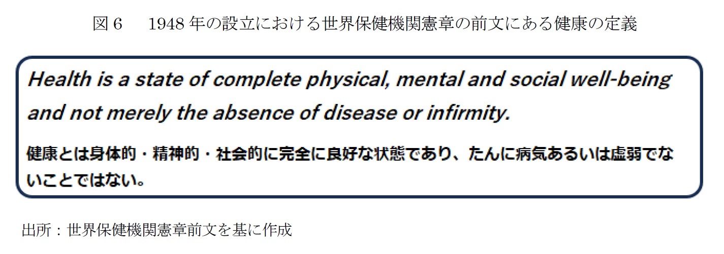 図6　 1948年の設立における世界保健機関憲章の前文にある健康の定義