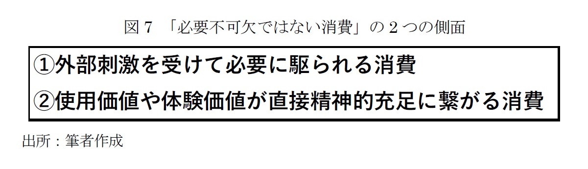 図7 「必要不可欠ではない消費」の2つの側面