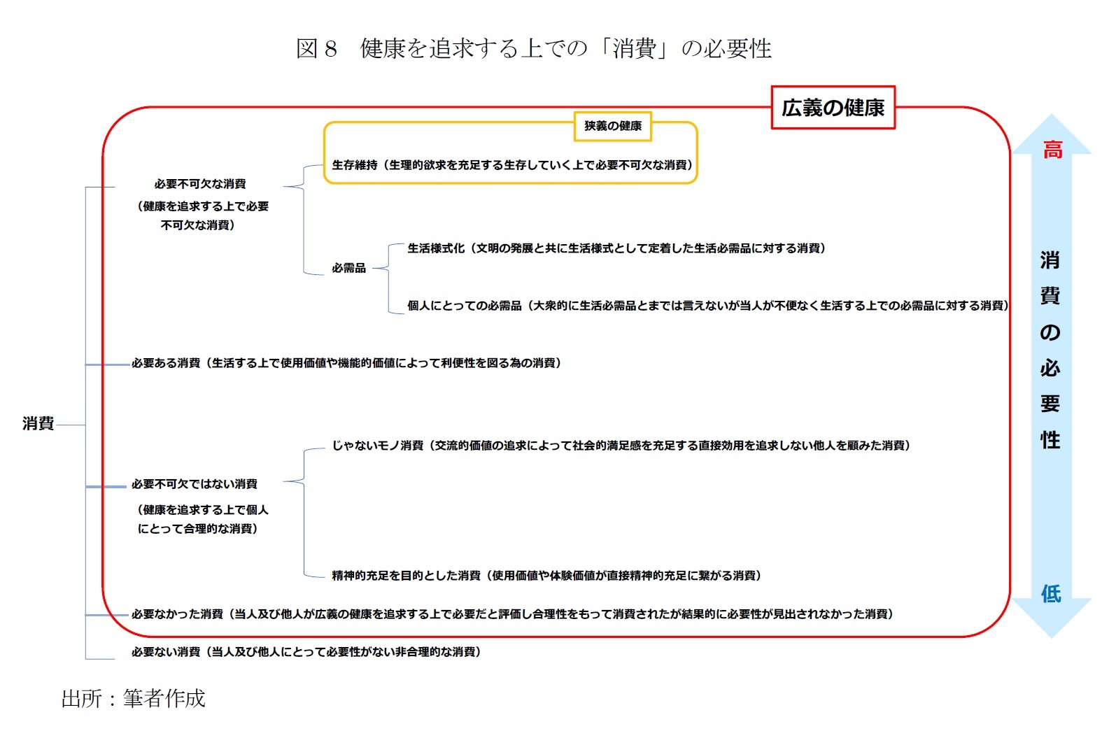 図8　健康を追求する上での「消費」の必要性