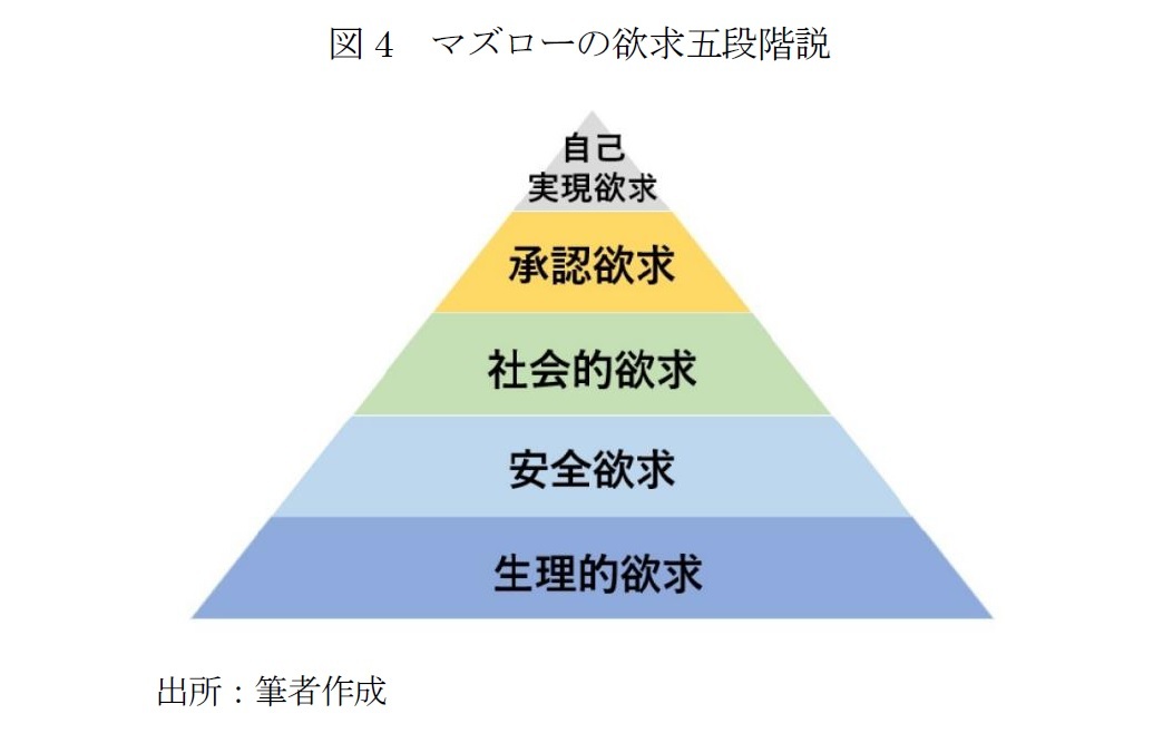 図4　マズローの欲求五段階説