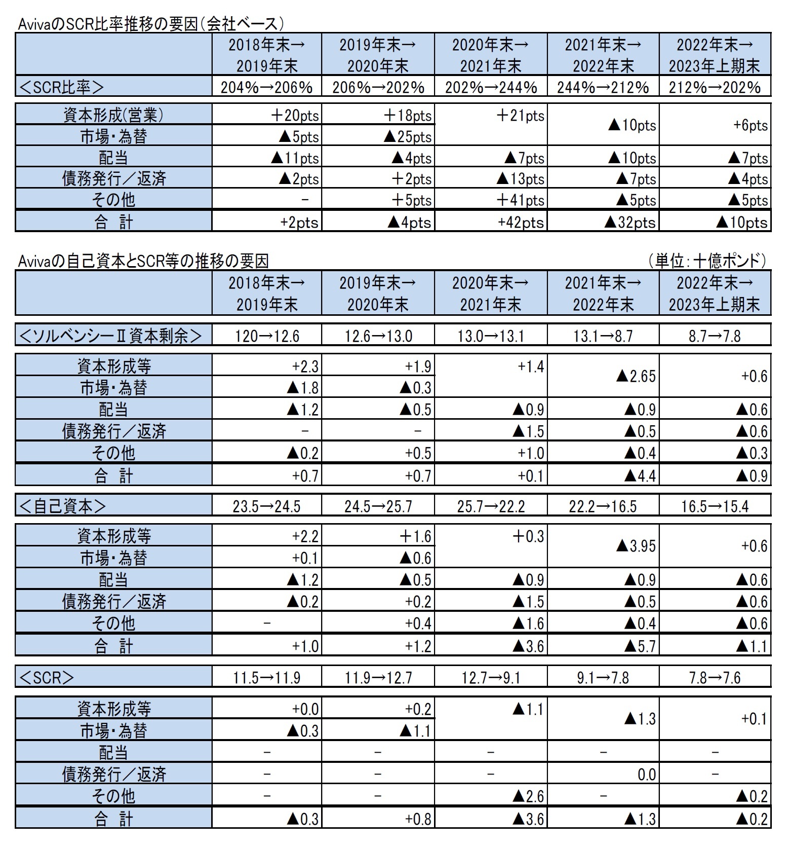 AvivaのSCR比率推移の要因（会社ベース）/Avivaの自己資本とSCR等の推移の要因