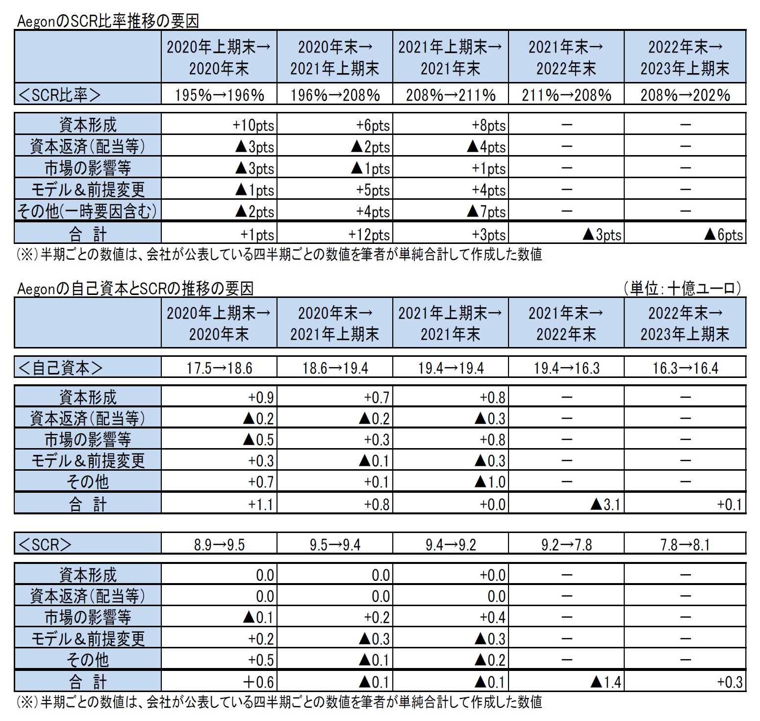 AegonのSCR比率推移の要因/Aegonの自己資本とSCRの推移の要因