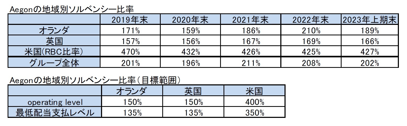 Aegonの地域別ソルベンシー比率/Aegonの地域別ソルベンシー比率（目標範囲）
