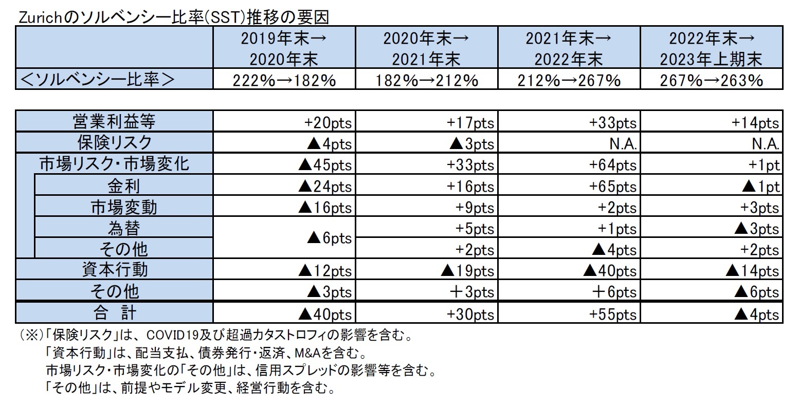 Zurichのソルベンシー比率(SST)推移の要因