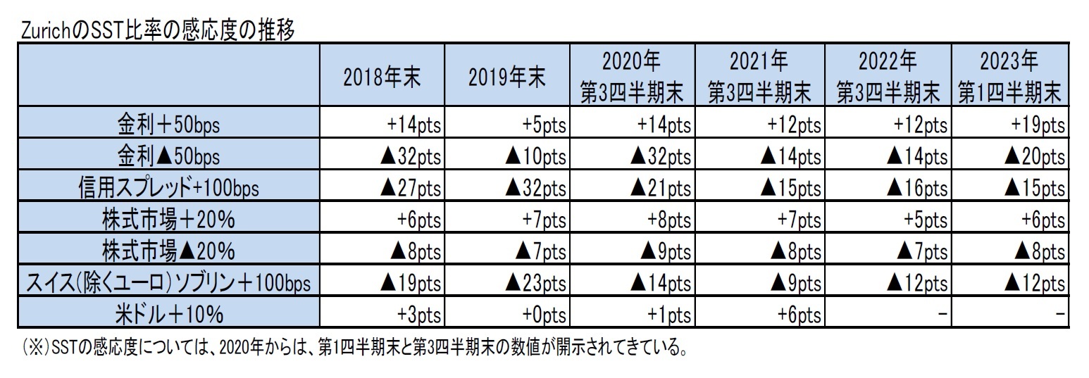 ZurichのSST比率の感応度の推移