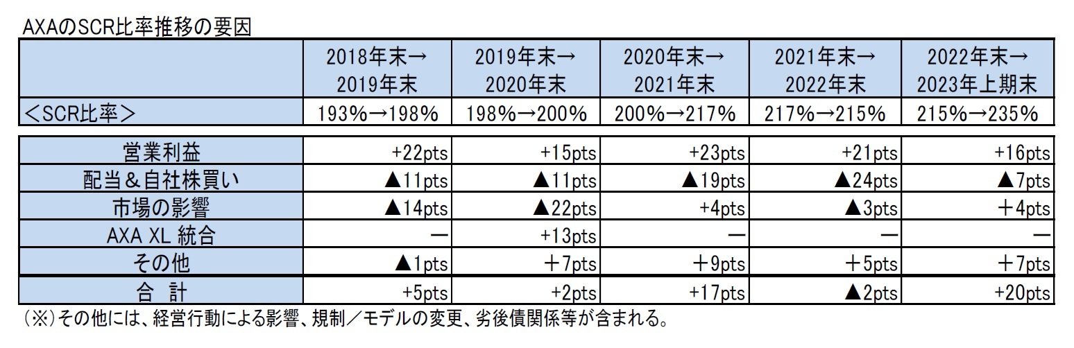 AXAのSCR比率推移の要因