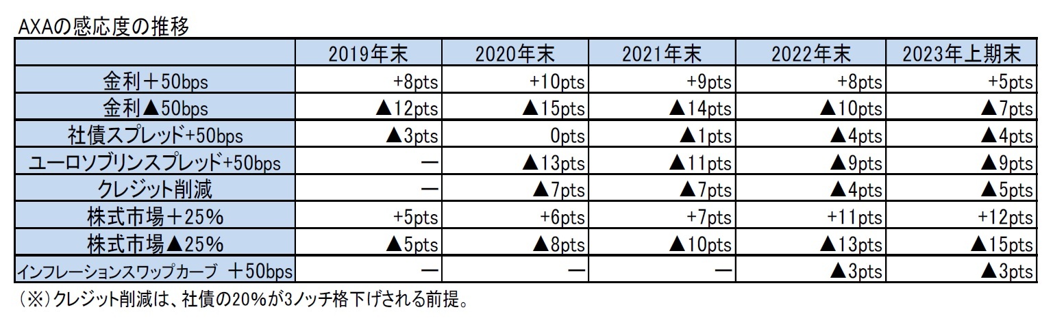 AXAの感応度の推移