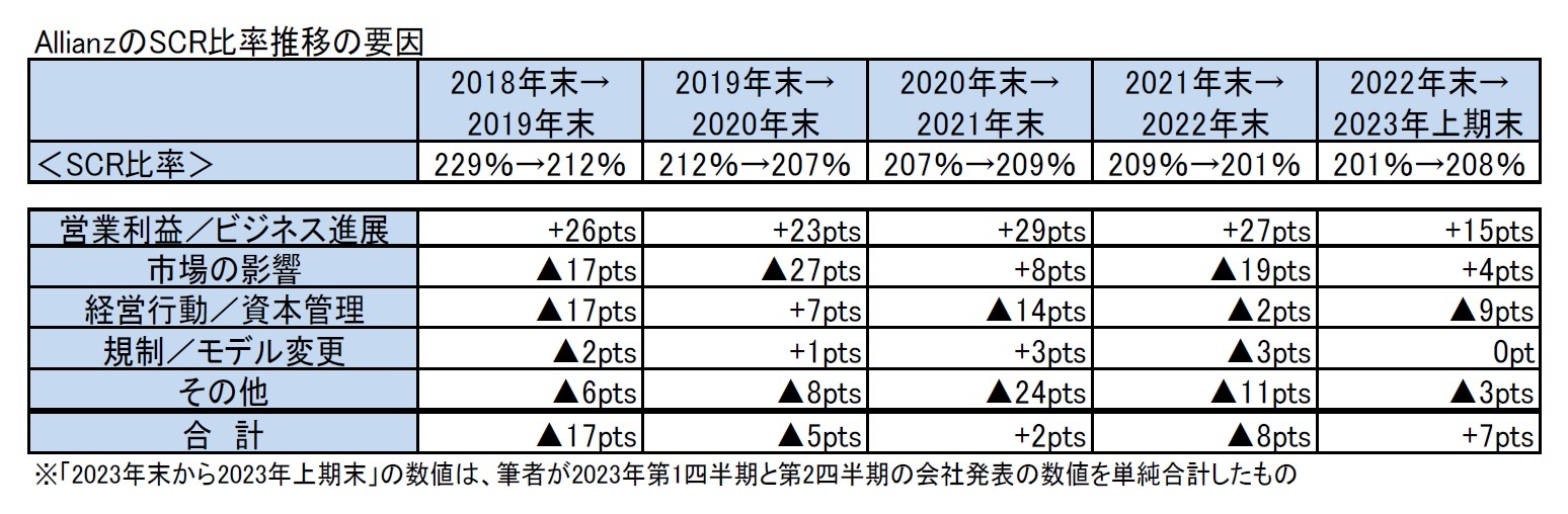 AllianzのSCR比率推移の要因