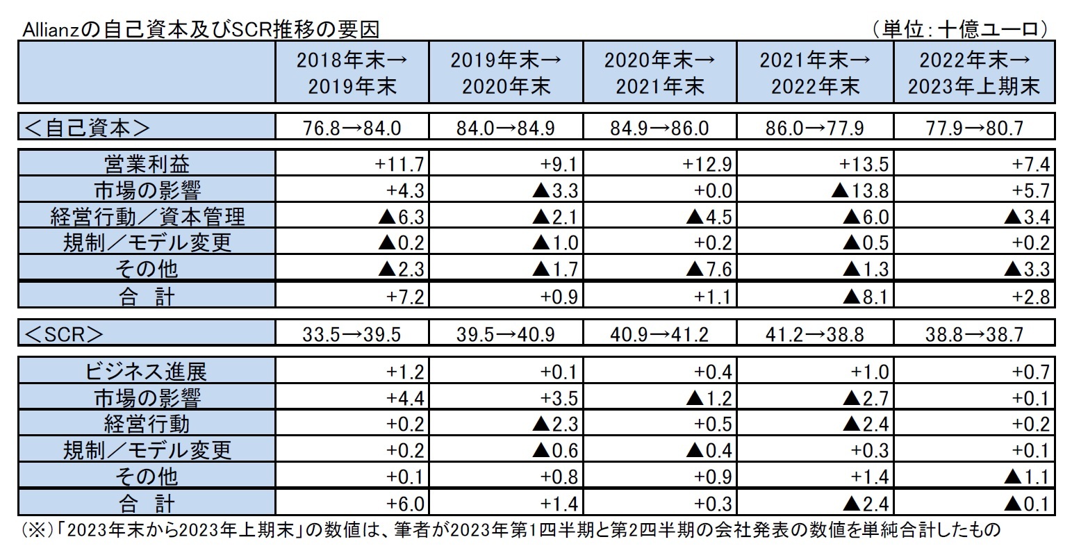 Allianzの自己資本及びSCR推移の要因