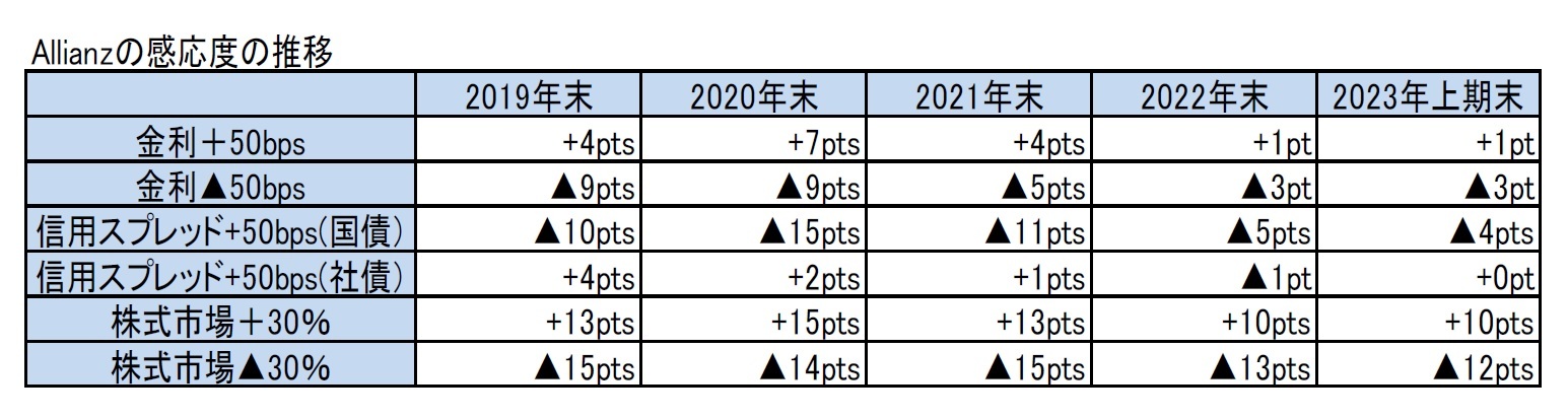 Allianzの感応度の推移