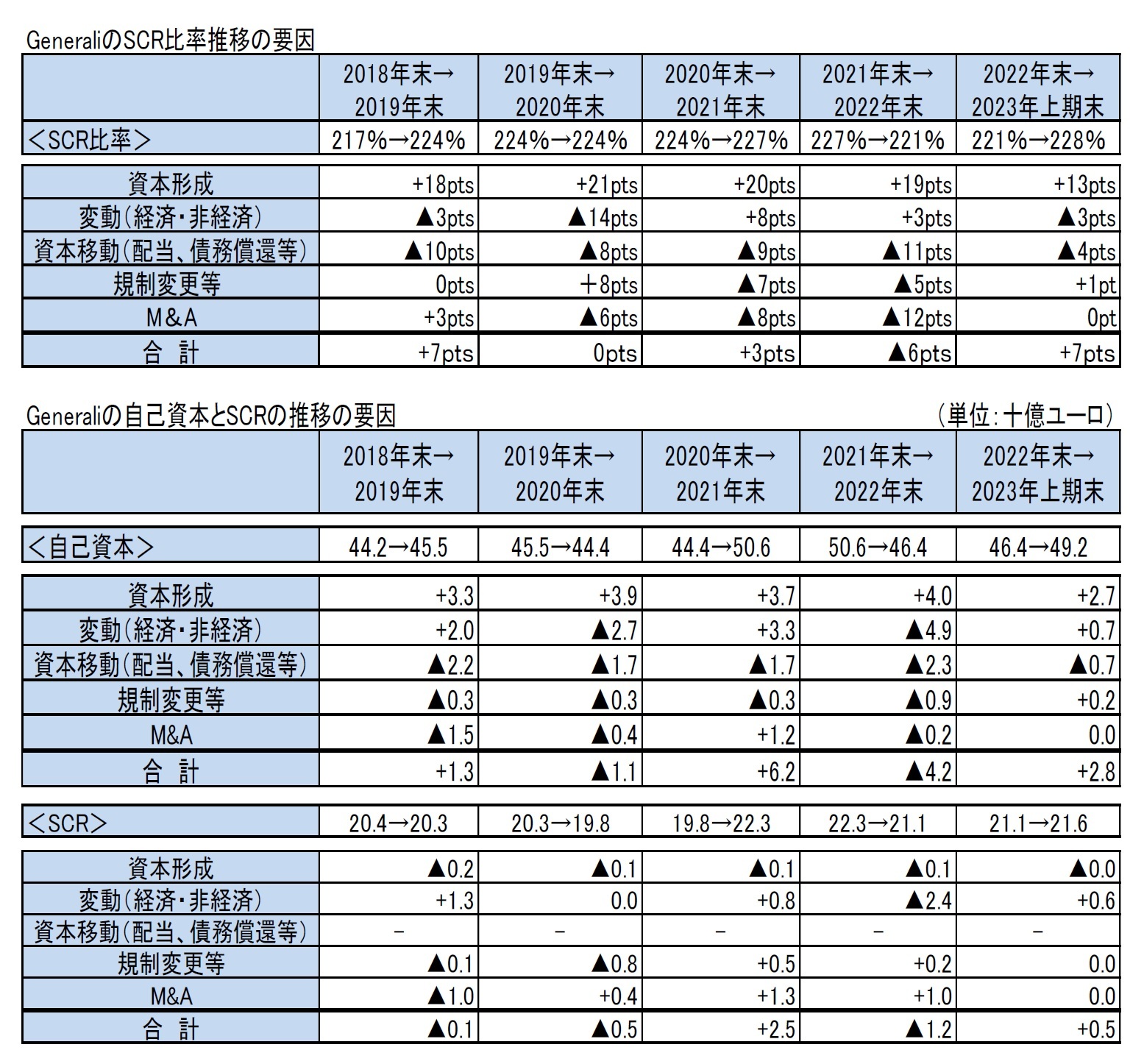 GeneraliのSCR比率推移の要因/Generaliの自己資本とSCRの推移の要因