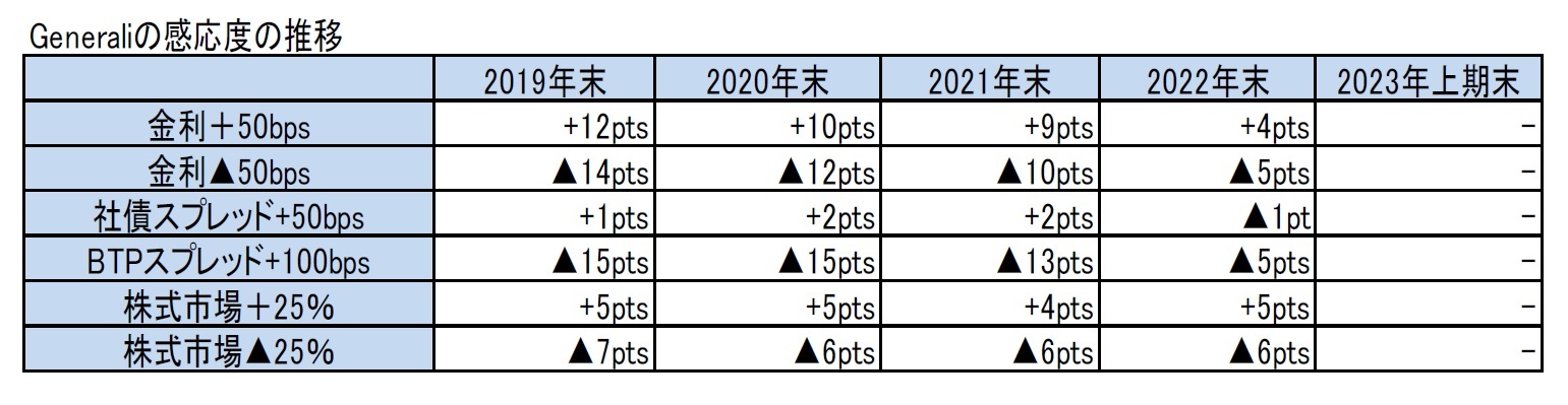 Generaliの感応度の推移